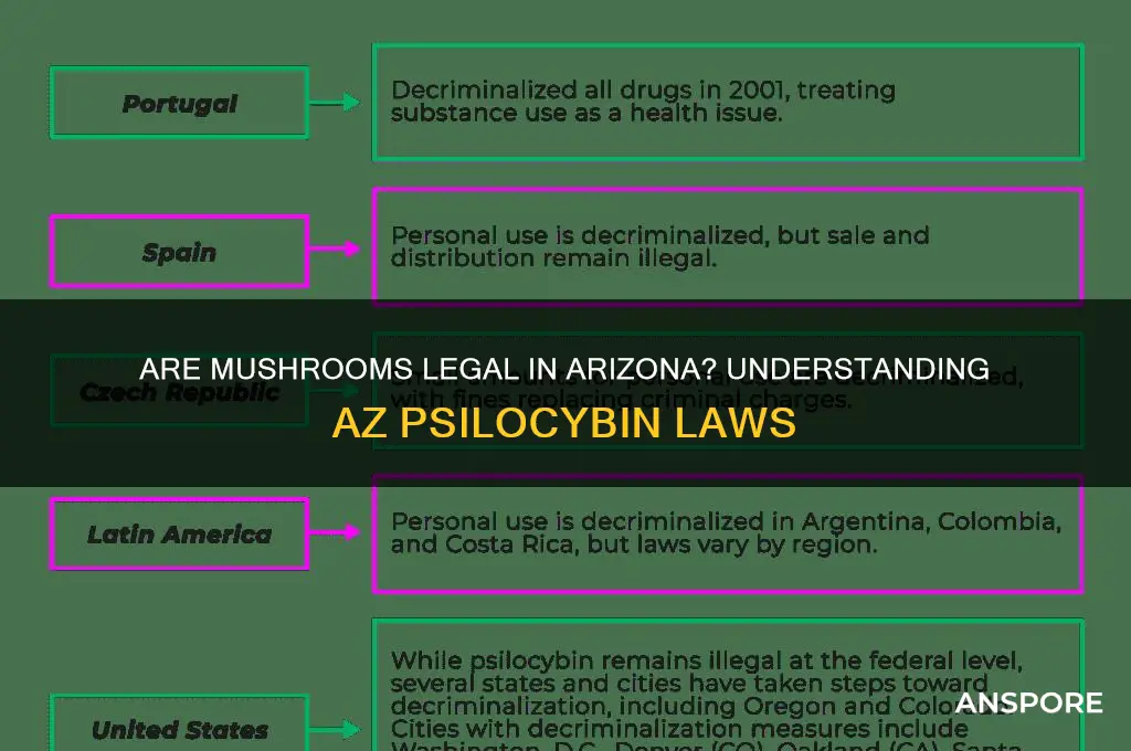 are mushrooms legal in az