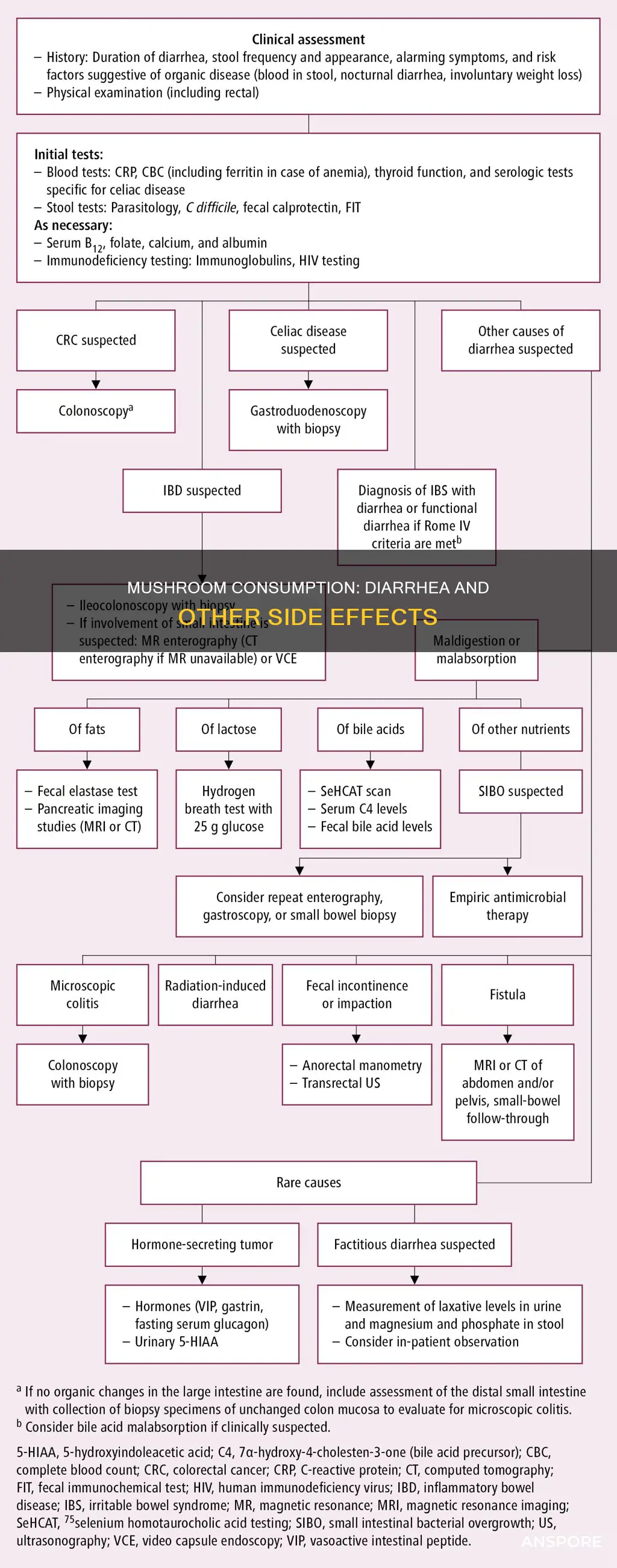 do mushrooms cause diarrhea