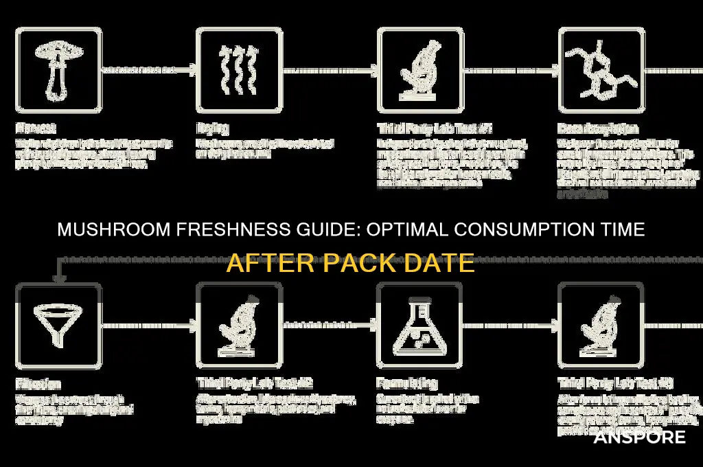 how long after the pack date should you eat mushrooms