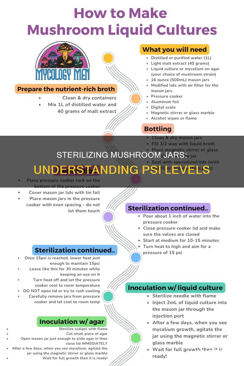 how many psi to sterlizeine mushroom jars