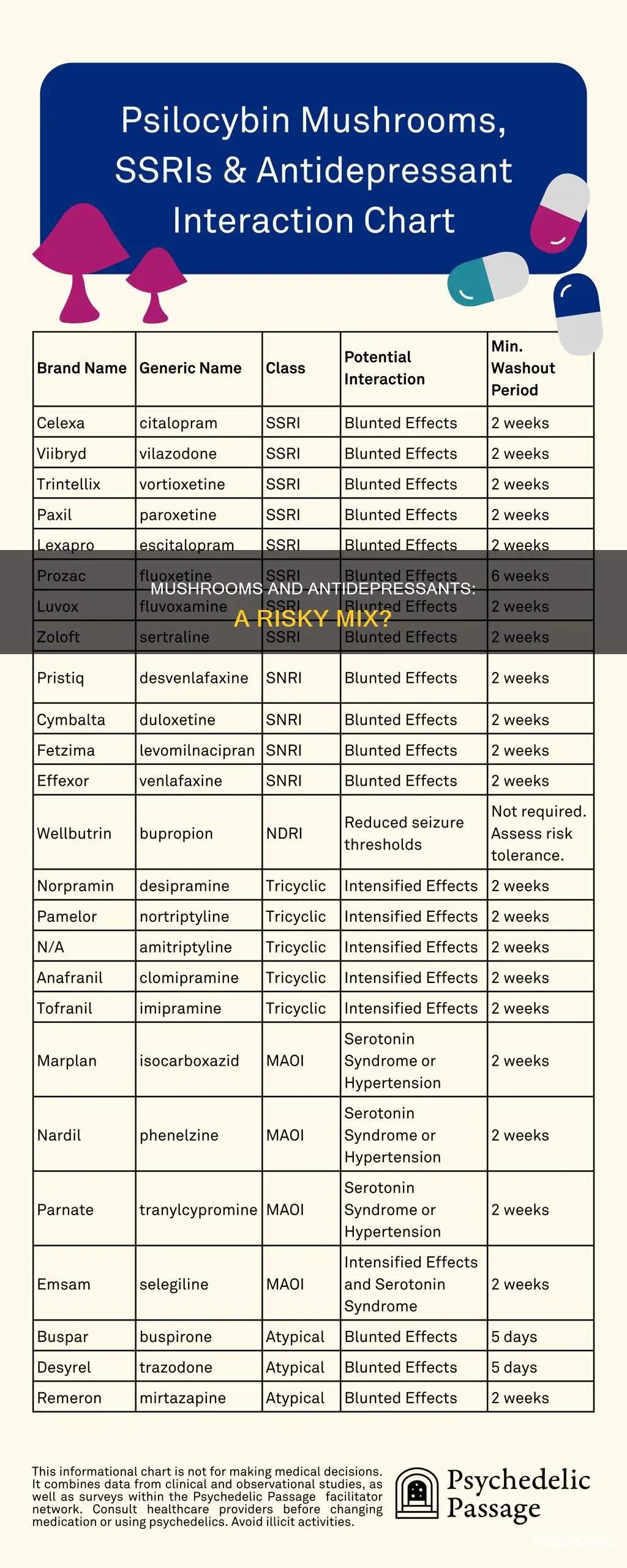 will mushrooms react with antidepressants
